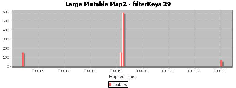 Large Mutable Map2 - filterKeys 29
